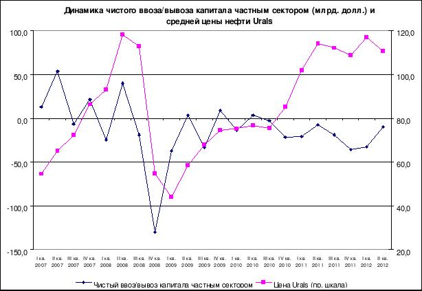 Динамика чистого вывоза ввоза капитала и цены на нефть